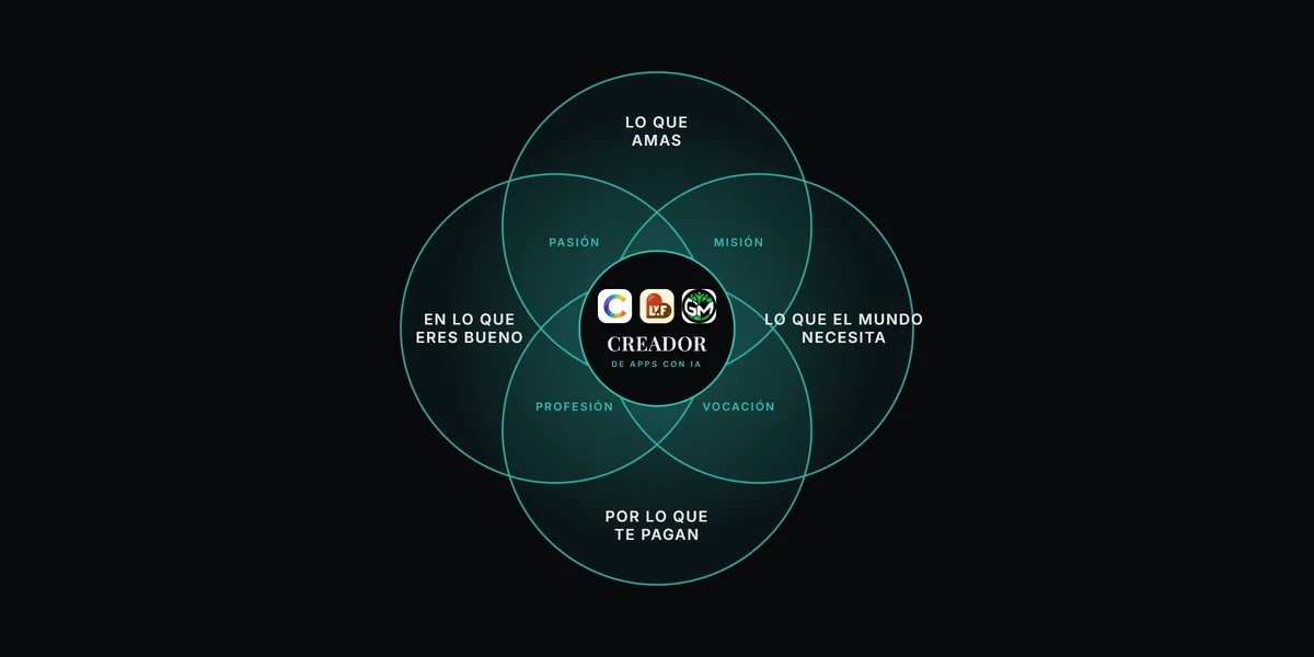 Ikigai de Daniel Matesa con CREADOR de apps con IA en el centro: Coloratrix, LyfLof y Golmates